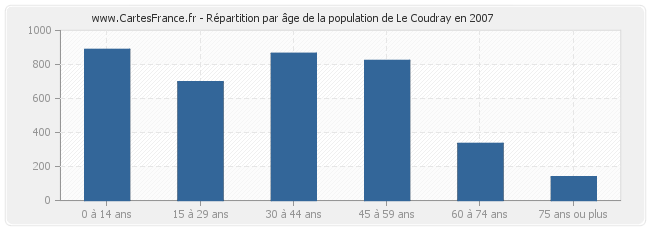 Répartition par âge de la population de Le Coudray en 2007